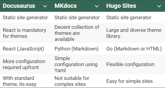 Various technical documentation tools under consideration (screenshot from Roopa Dharshini published under a CC-BY-SA-4.0 license.)